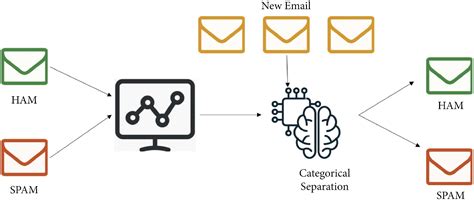 Spam Mail Detection Using Machine Learning
