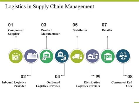 Logistics In Supply Chain Management Ppt Powerpoint Presentation Model