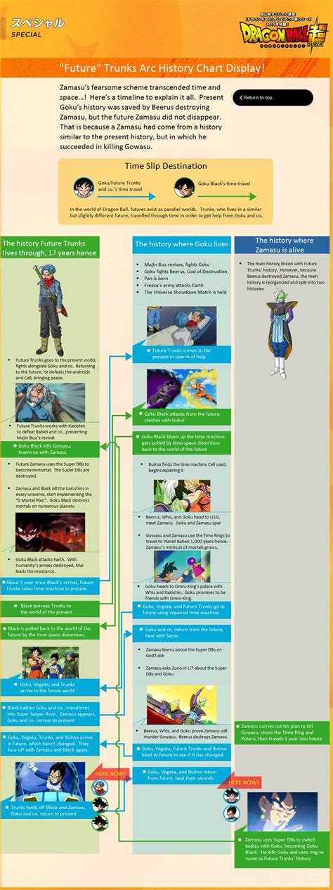 *the following timeline is compiled using the years given in the guidebooks and video games. Dragon Ball Super: Goku/Vegeta & Zamasu/Trunks/Black ...