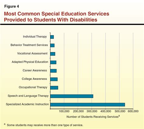 Overview Of Special Education In California