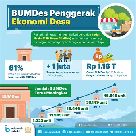 Bumdes Menggerakan Ekonomi Desa Indonesia Baik