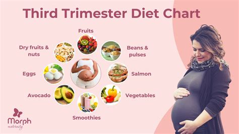 pregnancy diet chart for third trimester