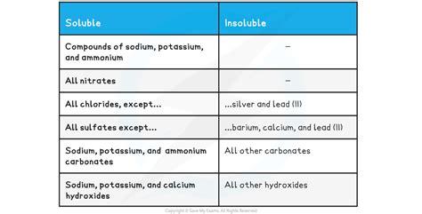 Edexcel Igcse Chemistry Solubility Rules
