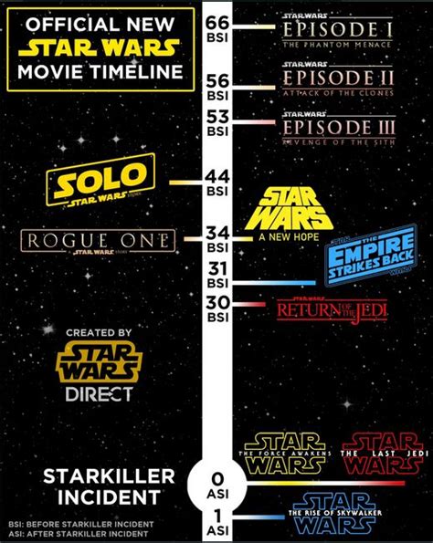 Theres A New Star Wars Timeline In Town Get Ready To Move From Bby