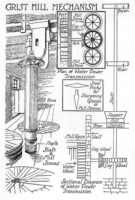 Grist Mill Mechanism