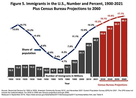 Figure 5 Immigrants In The U S Number And Percent 1900 2021 Plus Census Bureau Projections