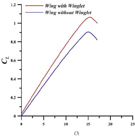 Lift Coefficient Cl Versus Angle Of Attack α Download Scientific