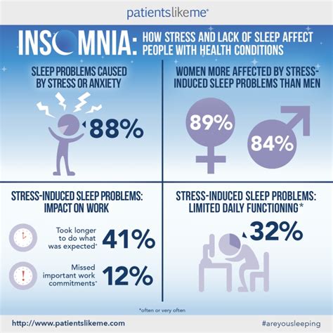 Stress And Lack Of Sleep Exacerbate Health Conditions