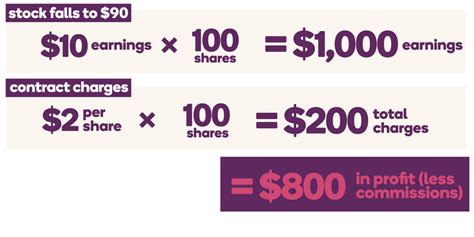 Put Options Explained What They Are And How They Work Ally