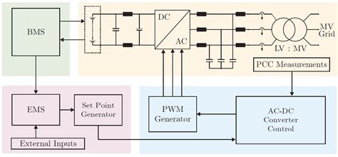 A Comprehensive Review Of The Integration Of Battery Energy Storage