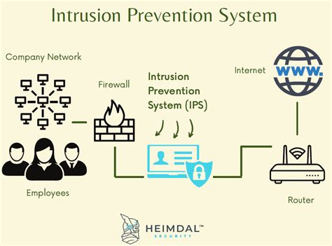 What Is An Intrusion Prevention System Ips