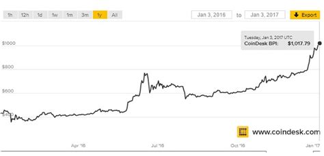 Get bitcoin exchange rate chart, check live /usd price, including historical market data across bitcoin exchanges. Bitcoin price tops $1,000 in first day of 2017 trading ...