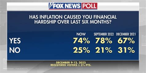 Fox News Poll Americans Are Down On The Economy But Hopeful For The