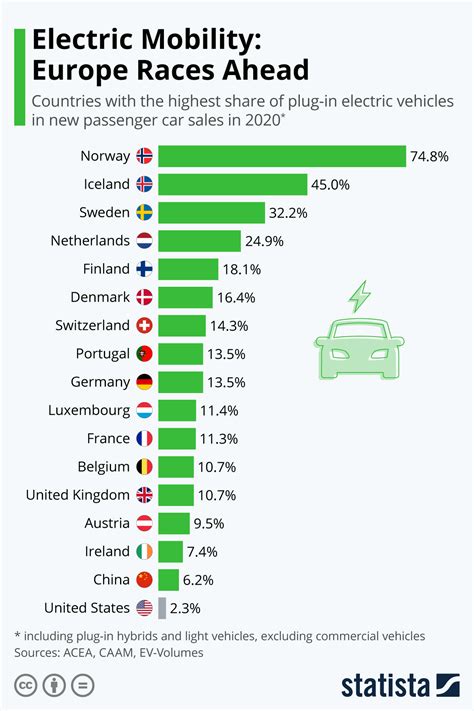 Which Countries Sell The Most Electric Cars World Economic Forum