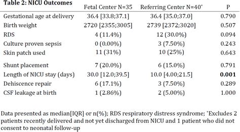 656 Outcomes After In Utero Spina Bifida Repair Based On Delivery Location Fetal Center Vs