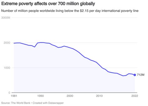 Global Extreme Poverty