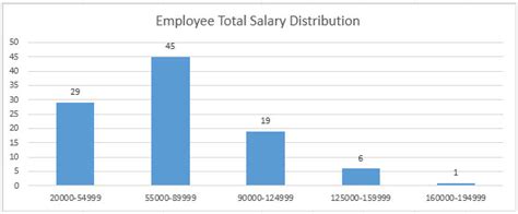 Human Resource Dashboard Department Wise And Salary Wise Distribution