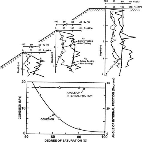 Effects Of Apparent Cohesion On Slope Stability Download Scientific