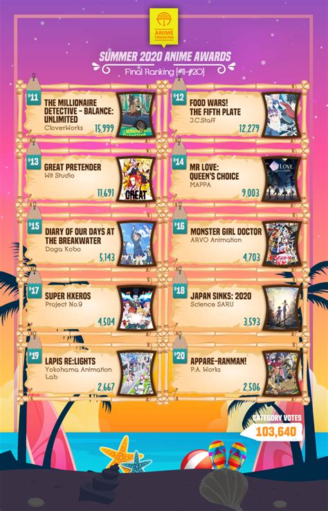 Top 10 anime fall 2020 (anime corner). Summer 2020 Anime Season Final Results - Anime Trending