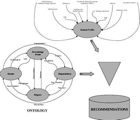 Integration of Domain Ontology with User Profile Ontology toward... | Download Scientific Diagram