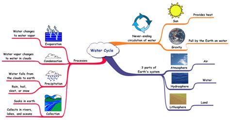 Water Cycle Mind Map Mind Map Water Cycle Concept Map
