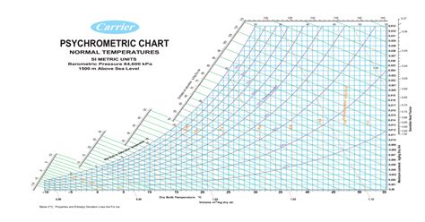 Carrier Psychrometric Chart 1500m Above Sea Levelpdf Pdf Document