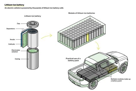 How Ford GM And Tesla Are Building Better EV Batteries Vox