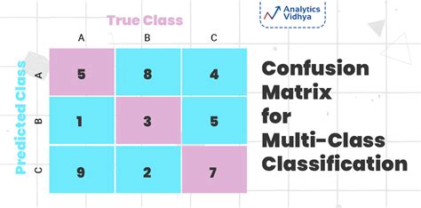 Introduction To Confusion Matrix Classification Model