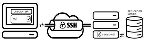 What Is An Ssh Tunnel Ssh Tunneling