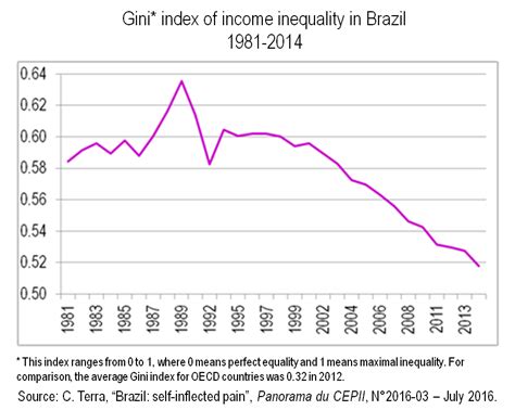 The department of statistics, malaysia has conducted household income and basic amenities survey the gini coefficient declined to 0.399 from 0.401 (2014). CEPII - Brazil: self-inflicted pain