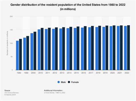Us Population By Sex 1980 2015 Statistic