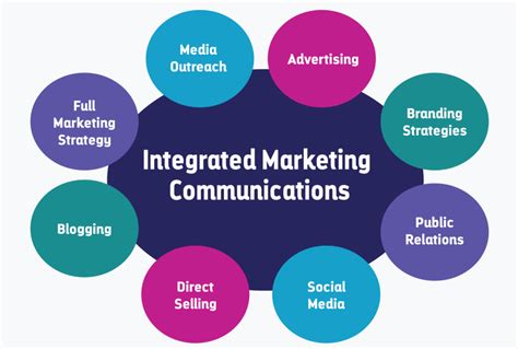 What Is Imc In Marketing A Digital Solution Insidetechworld