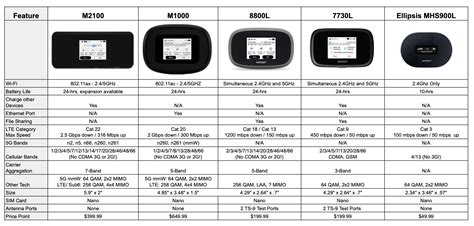 Verizon Launches 2nd Generation 5g Mobile Hotspot Inseego Mifi M2100