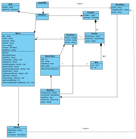 Uml Cinema Booking System Class Diagram Design Stack Overflow