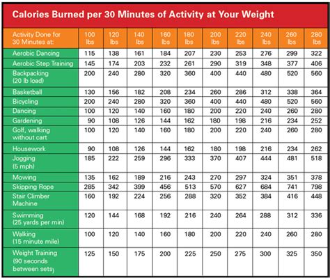 Calories Burned Per 3o Min Your Body Weight Calories Burned Chart