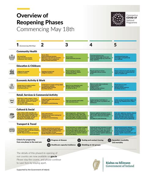 Overview Of Reopening Phases Rireland