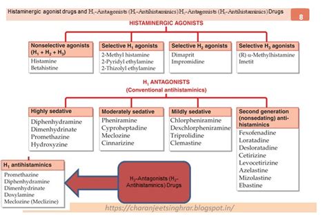 Pharmacological Classification Of Drugs