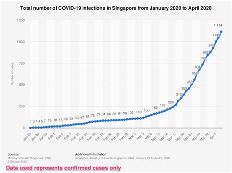 How can you tell if a curve is really flattening? Why has Singapore been so successful in containing COVID ...