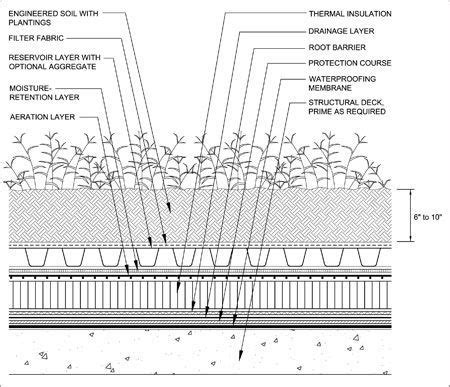 Croquis architecture architecture concept drawings architecture sketchbook green. The NRCA Green Roof Systems Manual 2007 | building with ...