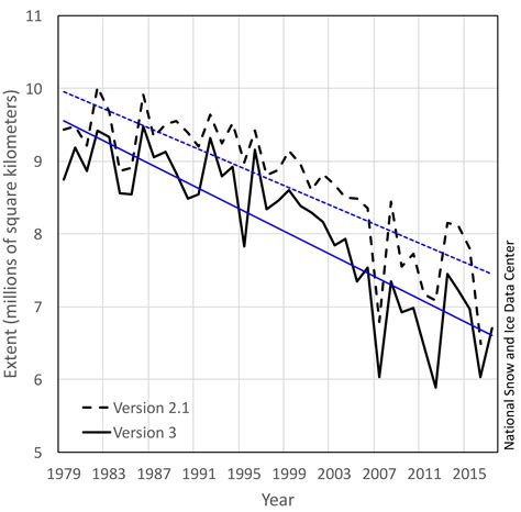 Bad Science Nsidc Disappears Arctic Sea Ice Extent Going Back Years
