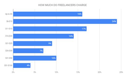 Average Freelancing And Consulting Hourly Rates 2021 2023