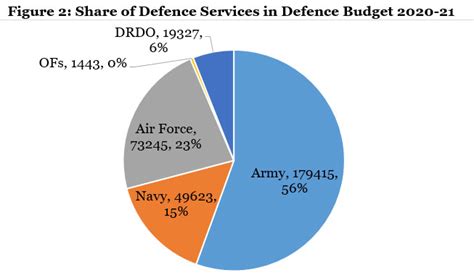 For instance, articles 112, 113 and 110 (a) mandate the presenting of the documents listed below in addition to the finance minister's budget. India's Defence Budget 2020-21 | Manohar Parrikar ...