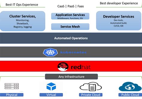 Red Hat Openshift Cloudevolutions Cloud And Engineering Services