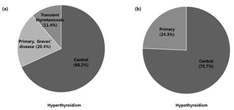 Jcm Free Full Text Prevalence Of Thyroid Disease In Patients
