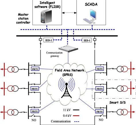 Distribution Automation System Structure Download Scientific Diagram