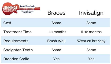 Braces Vs Invisalign Comparison Table Jennings Orthodontics Houston