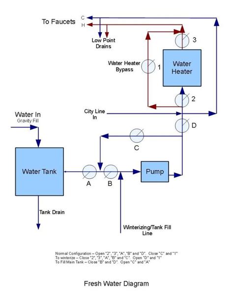 City water pressure test plug works with air pressure systems to check for leaks in typical water systems that have relief valves. 33 Food Truck Water System Diagram - Wiring Diagram List