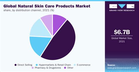 Natural Skin Care Products Market Report 2022 2030