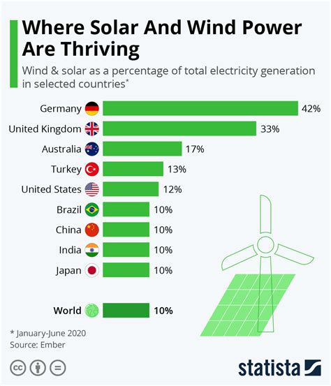 Chart Where Solar And Wind Power Are Thriving Statista