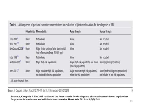 2015 Jones Criteria For The Diagnosis Of Rheumatic Fever